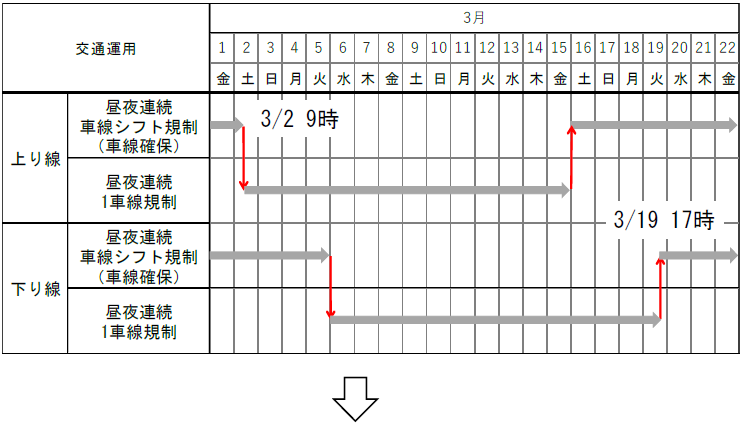 工事する車線の切り替え作業【STEP 4】