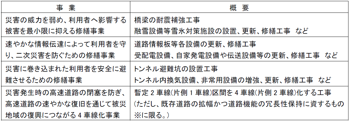 NEXCO中日本：2月20日に、株式会社日本格付研究所（JCR）から、当社が定めたサステナブルファイナンス・フレームワークに対して、最高位の評価である「SU1」を取得