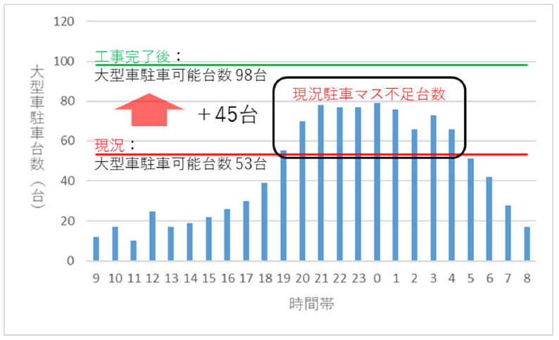 時間帯別大型車駐車状況（平日）