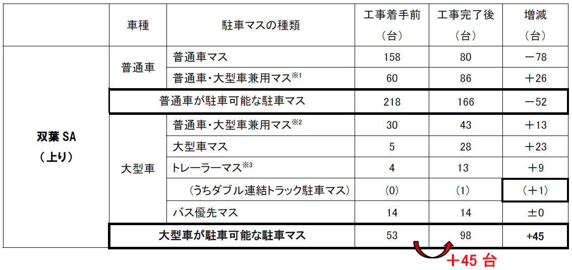 工事前後の駐車可能台数