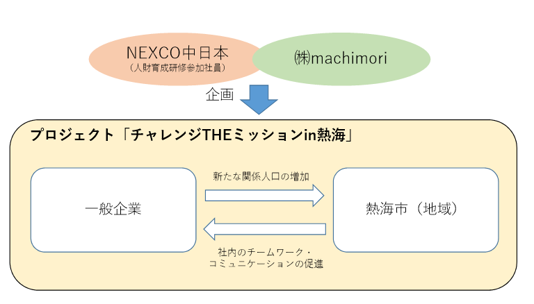 図　プロジェクトイメージ