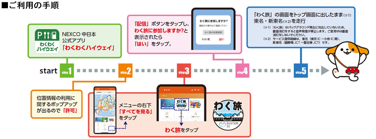 ご利用の手順