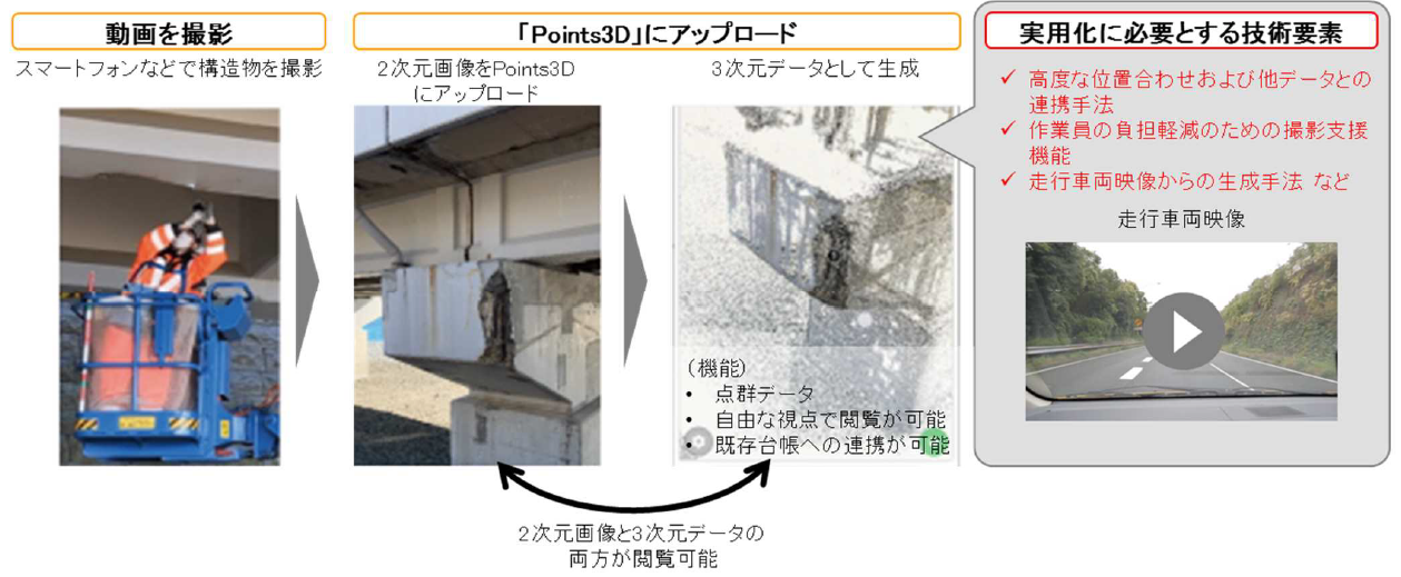 撮影画像3 次元化技術（Points3D）のイメージ