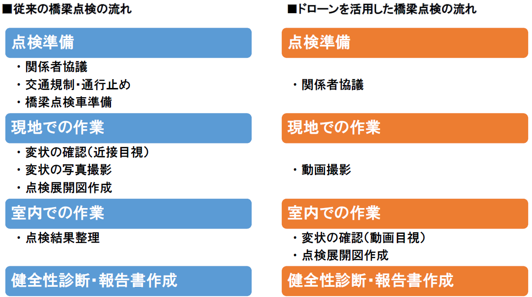 従来の橋梁点検とドローンを活用した橋梁点検の流れ