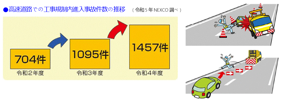 高速道路での工事規制進入事故の推移