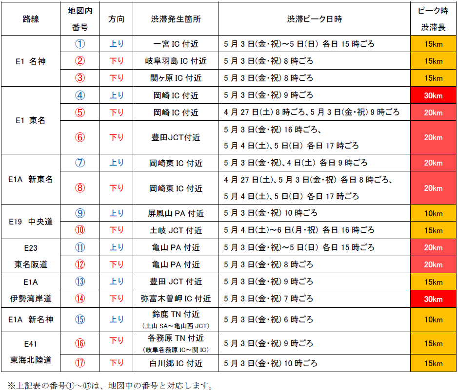 路線別の最も長い渋滞が予測される箇所