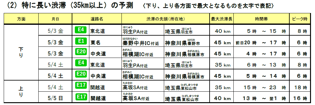 （2）特に長い渋滞（35km以上）の予測