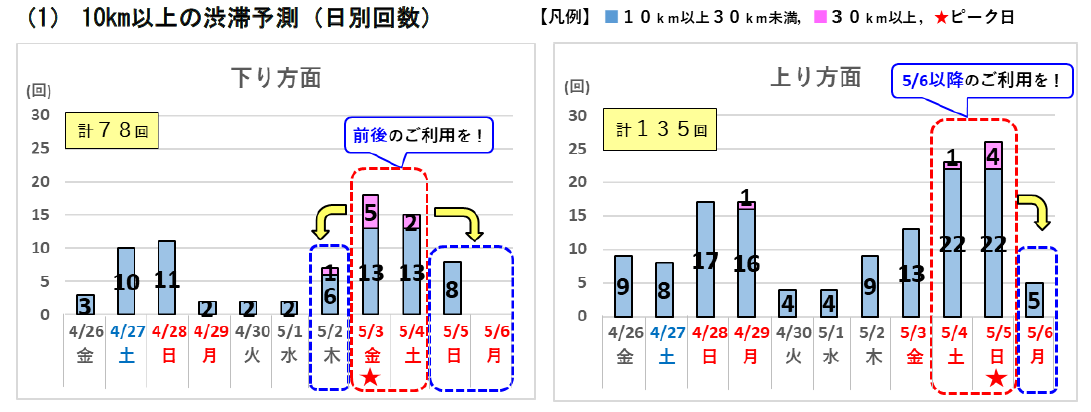 （1）10km以上の渋滞予測（日別回数）