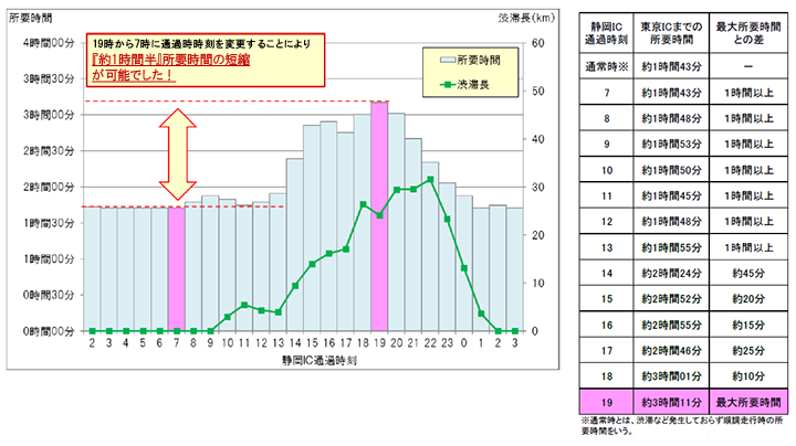 ≪渋滞ピーク時間帯の回避事例≫