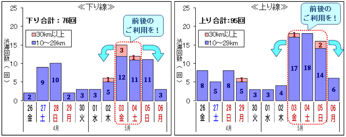≪10km以上の渋滞回数≫