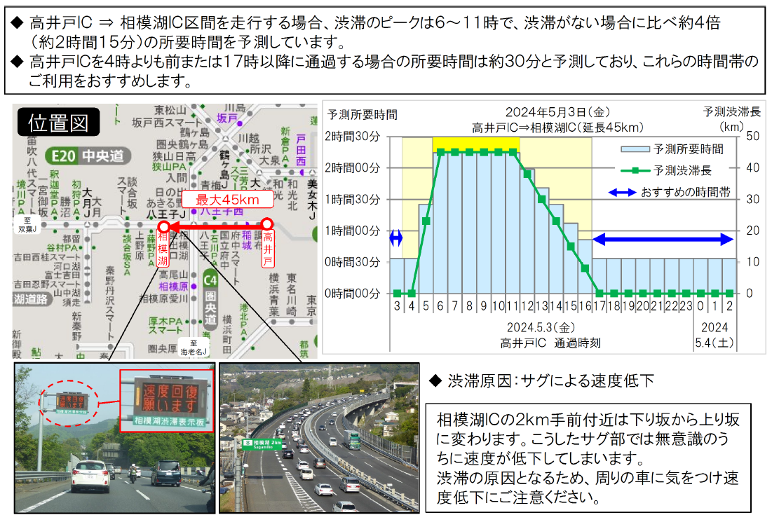 5月3日（金）E20 中央自動車道（下り線）相模湖IC付近を先頭とする渋滞〔最大45km〕