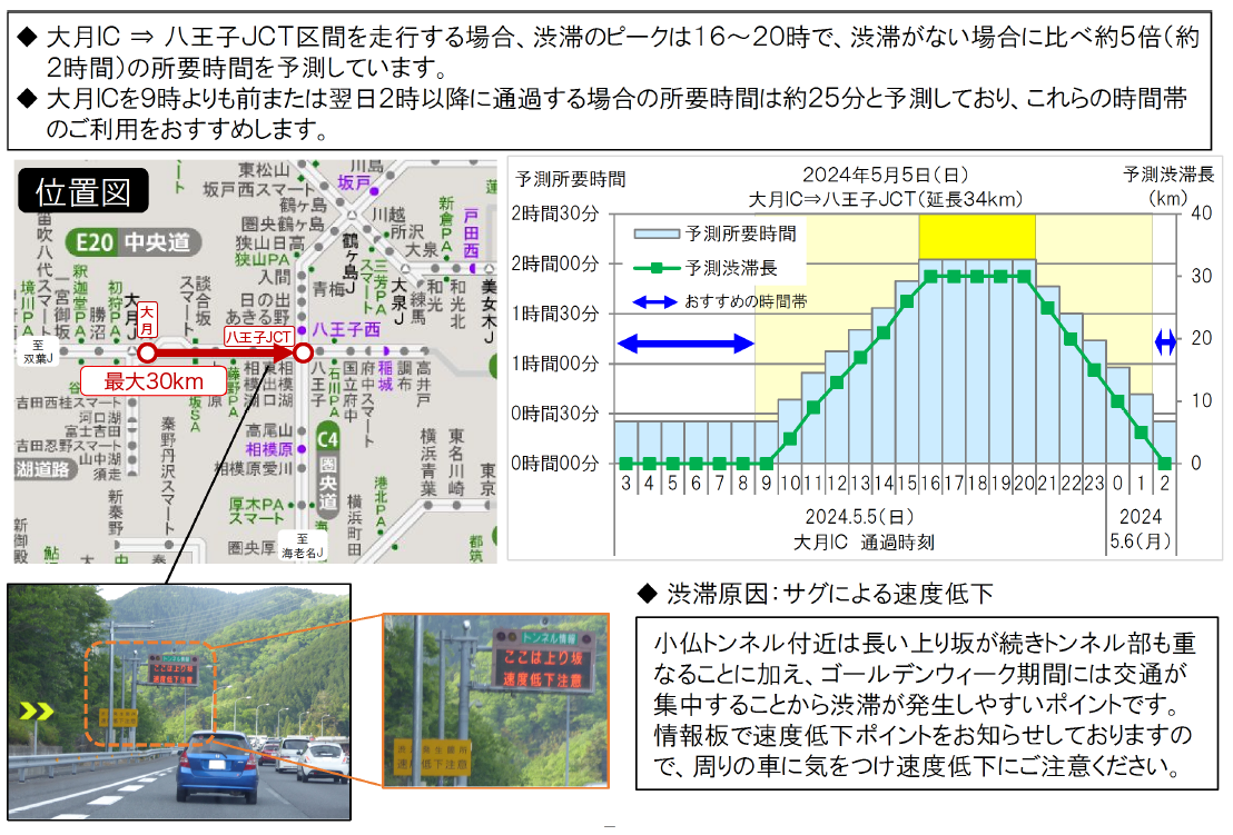 5月5日（日）E20 中央自動車道（上り線）小仏トンネル付近を先頭とする渋滞 〔最大30km〕