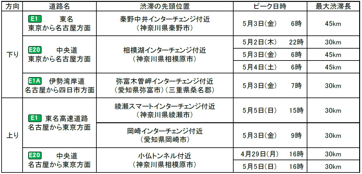 ≪特に長い渋滞発生予測≫