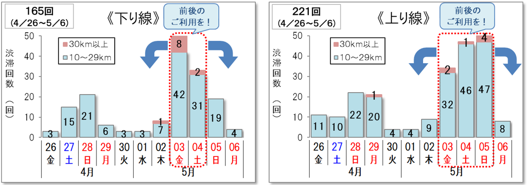 ◆10ｋｍ以上の渋滞回数　　上下線の合計　386回（4/26～5/6）