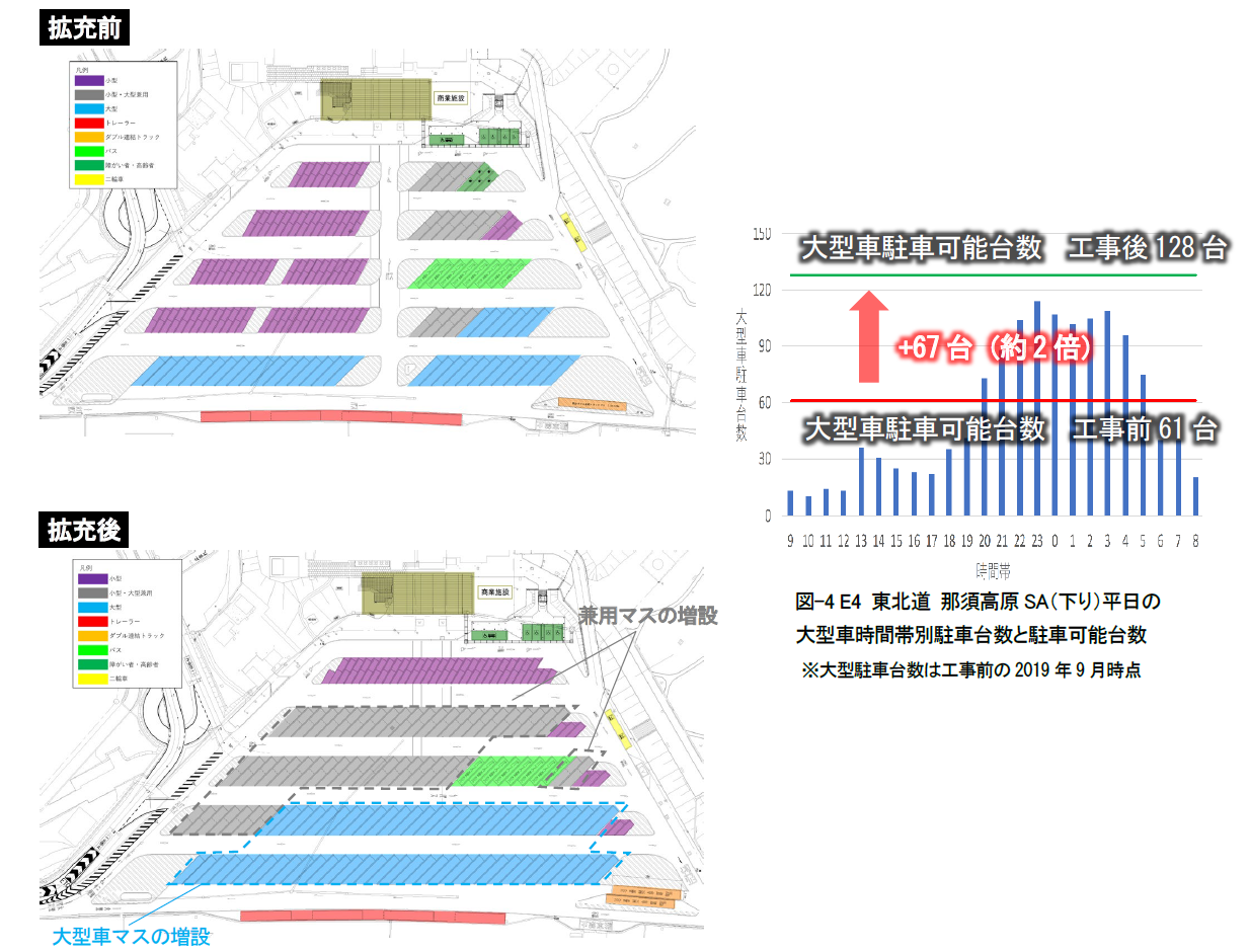 図-4 E4 東北道 那須高原SA（下り）平日の大型車時間帯別駐車台数と駐車可能台数