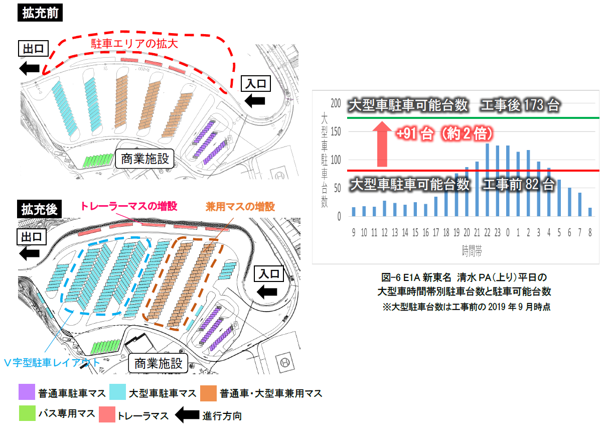 図-6 E1A新東名 清水PA（上り）平日の大型車時間帯別駐車台数と駐車可能台数