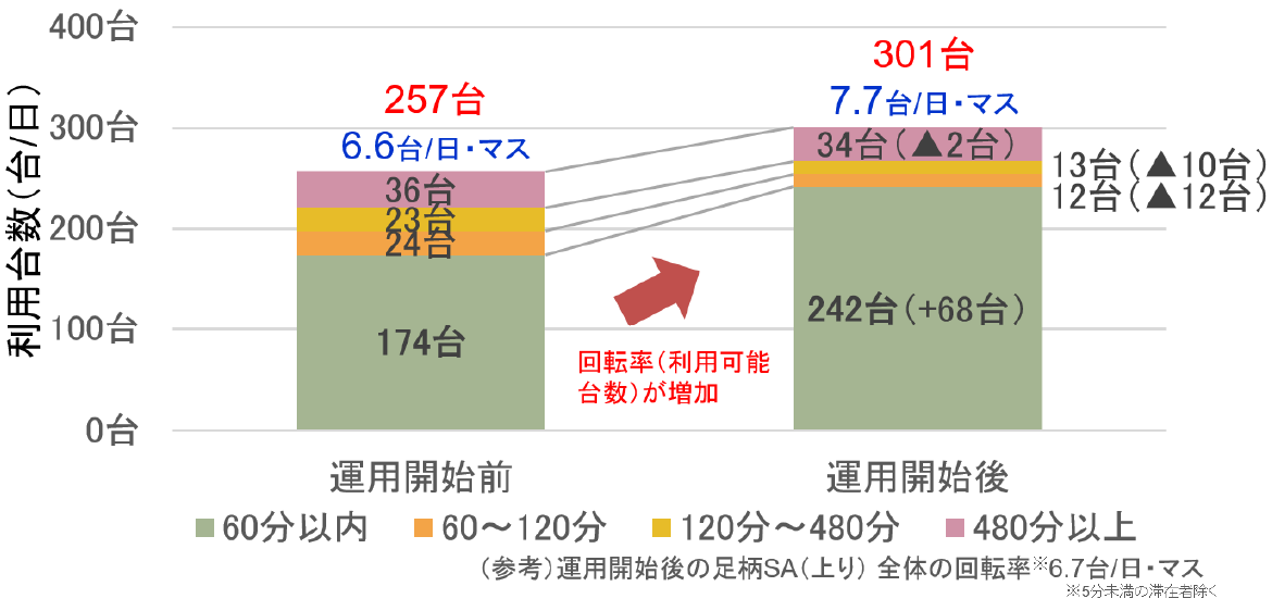 図-11 運用前後の短時間限定駐車マス整備箇所の利用状況