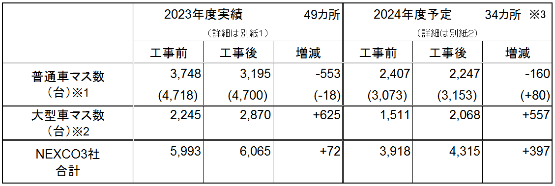 表-1　2023年度の駐車マス拡充実績 および 2024年度駐車マス拡充予定