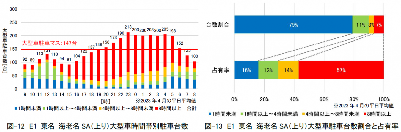 図-12　E1 東名 海老名SA（上り）大型車時間帯別駐車台数 図-13　E1 東名 海老名SA（上り）大型車駐車台数割合と占有率