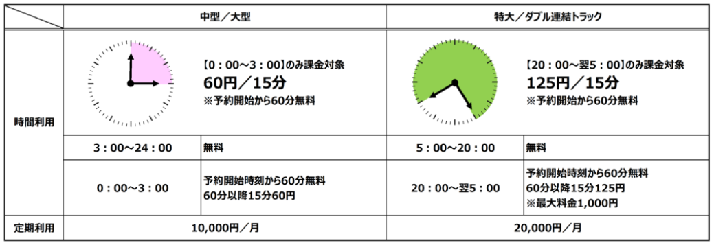 E1 東名 豊橋PA（下り）有料時間帯・料金体系