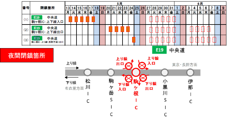 夜間閉鎖日時・箇所