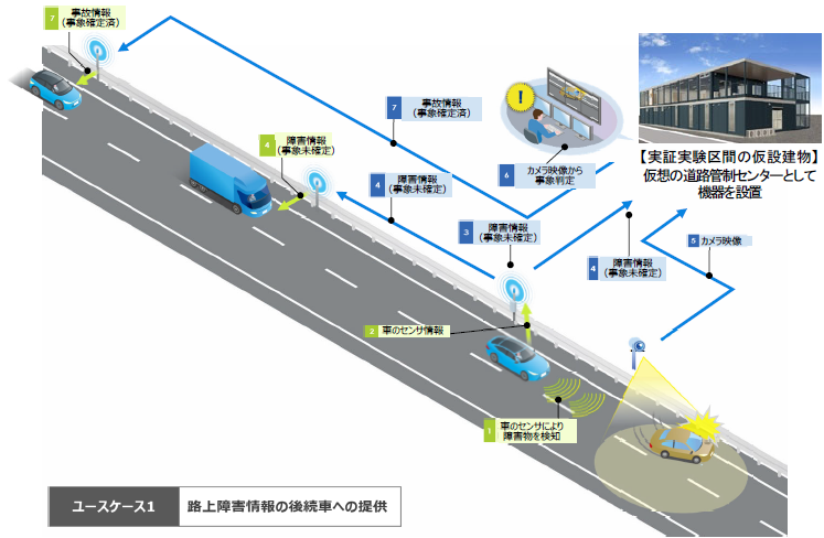 路車協調実証実験で検証するユースケースの一例