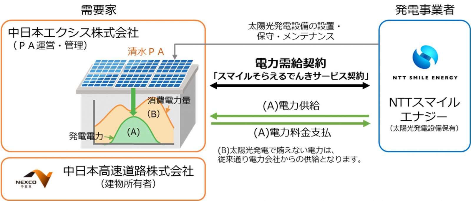 広報修正・SA修正太陽光リリース