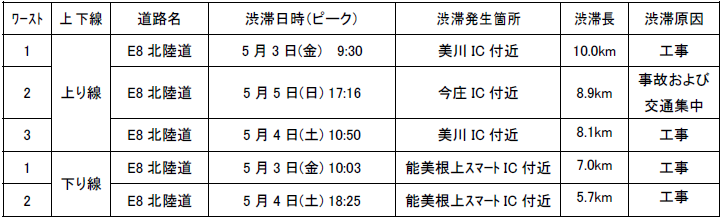 特に長い渋滞発生箇所