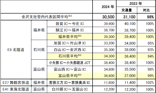 各路線の代表区間の日平均断面交通量