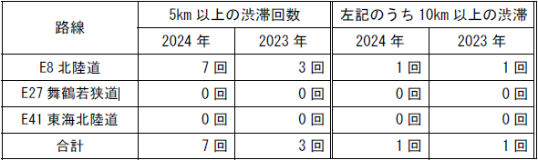 5km以上の渋滞回数