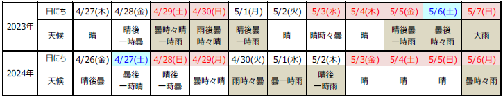 曜日配列と天候