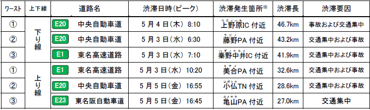 【参考】特に長い渋滞発生箇所