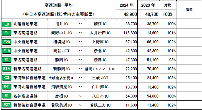 期間中の平均断面交通量