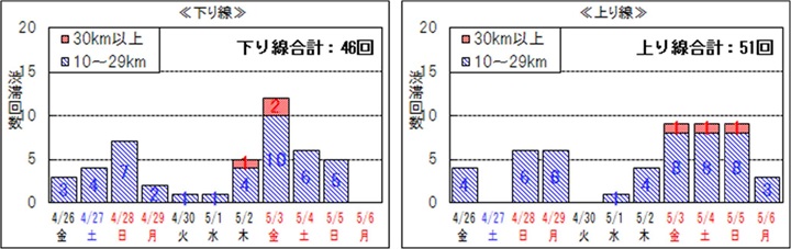 ピーク時10km以上の渋滞回数