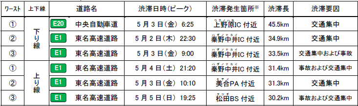 特に長い渋滞発生箇所