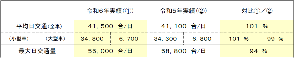 全国の高速道路の主な区間（代表40区間）