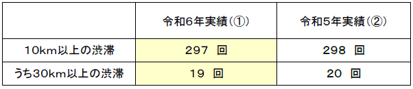 渋滞回数（10km以上の渋滞回数は、30km以上の渋滞回数を含む）