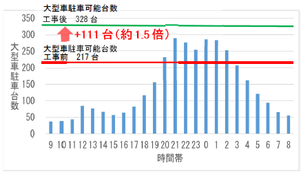 図-1 時間帯別大型車駐車状況（平日）牧之原SA（上り）