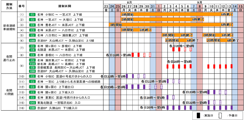 交通規制日時