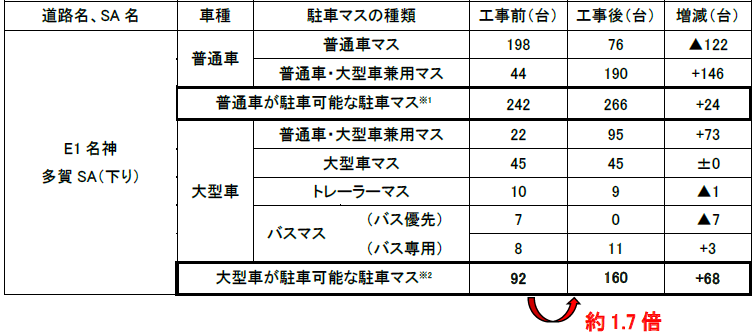 工事前後の駐車可能台数