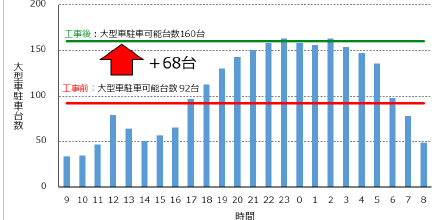 平日の時間帯別大型車駐車状況