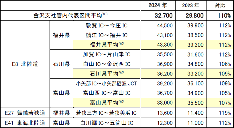 各路線の代表区間の日平均断面交通量