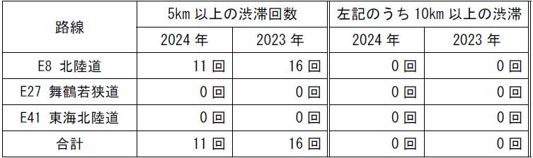 5km以上の渋滞回数