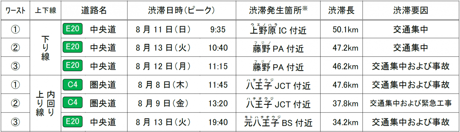 特に長い渋滞発生箇所