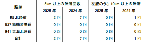 5km以上の渋滞回数