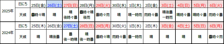 曜日配列と天候