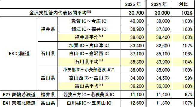 各路線の代表区間の日平均断面交通量