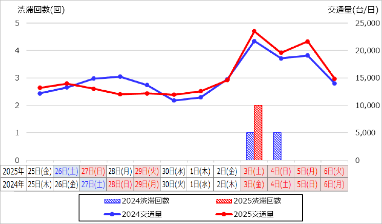 【下り線（新潟方面）】