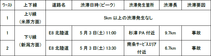 特に長い渋滞発生箇所