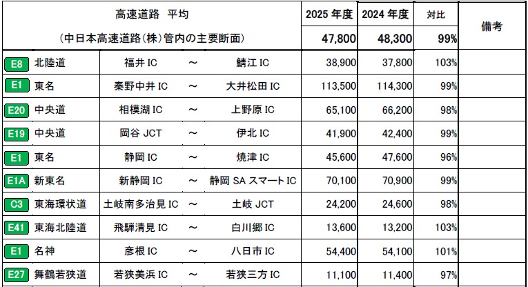 NEXCO中日本：ゴールデンウィーク期間における高速道路の交通状況（速報）【中日本版】　2025年4月25日（金）～2025年5月6日（火）：12日間